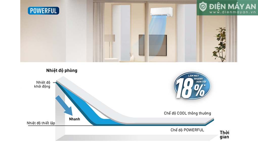 Chế độ POWERFUL giúp làm lạnh nhanh